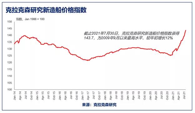 全球船隊現(xiàn)在值多少錢？快趕上西班牙一年的GDP了