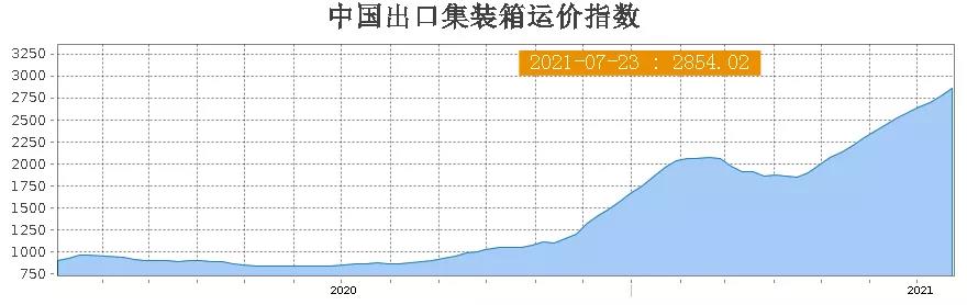 比茅臺(tái)還賺錢！日均盈利超2億！中遠(yuǎn)海控半年逆轉(zhuǎn)10年虧損