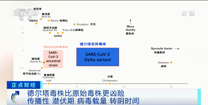 又一變異毒株“拉姆達(dá)”驚現(xiàn)！席卷41個(gè)國(guó)家和地區(qū)，美國(guó)上千人感染！比“德?tīng)査备ｋU(xiǎn)？
