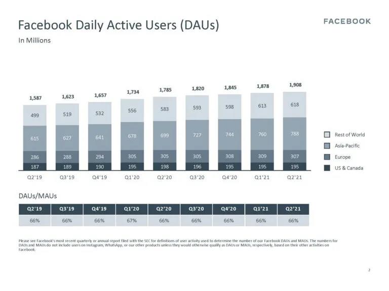 Facebook月活超28億！二季度利潤同比增長100.7%
