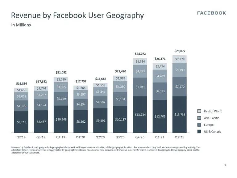 Facebook月活超28億！二季度利潤同比增長100.7%