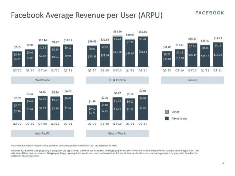 Facebook月活超28億！二季度利潤同比增長100.7%