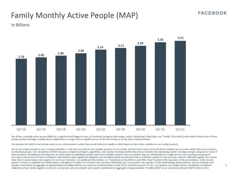Facebook月活超28億！二季度利潤同比增長100.7%