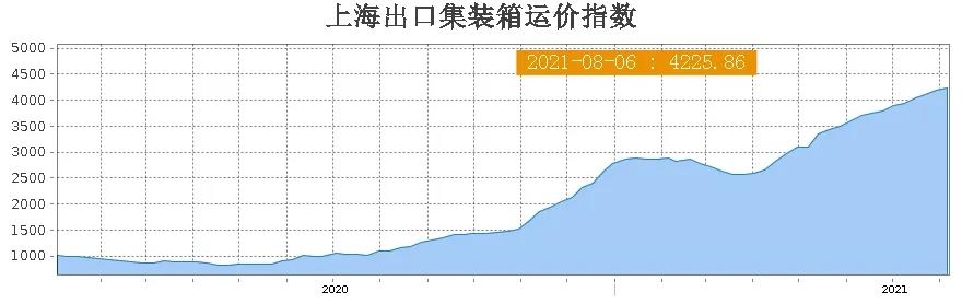 央視曝光：中美海運(yùn)價(jià)格再創(chuàng)歷史新高！外貿(mào)企業(yè)出口一度停滯！