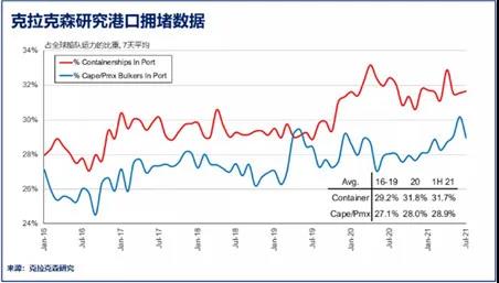3000艘船塞港！BDI創(chuàng)11年新高！散貨船市場也“瘋狂”