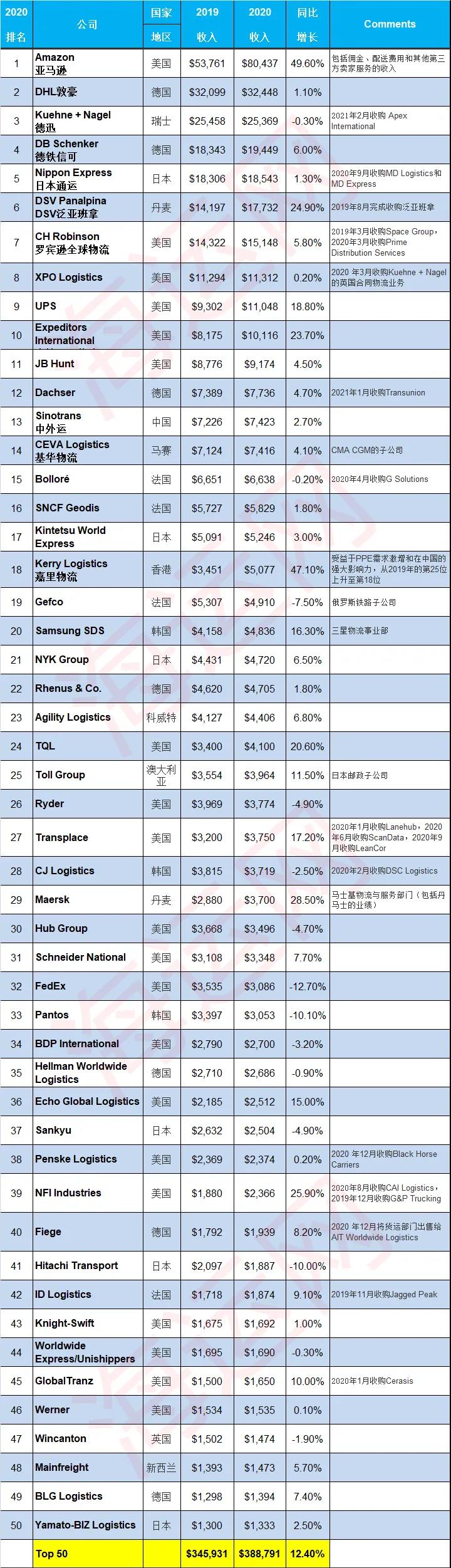 全球第三方物流50強榜單，亞馬遜/DHL/德迅位列前三甲