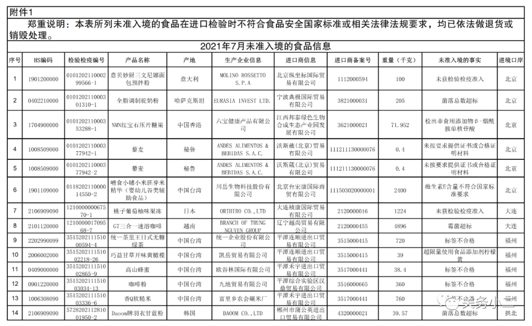 海關(guān)總署：2021年7月全國未準入境食品化妝品信息