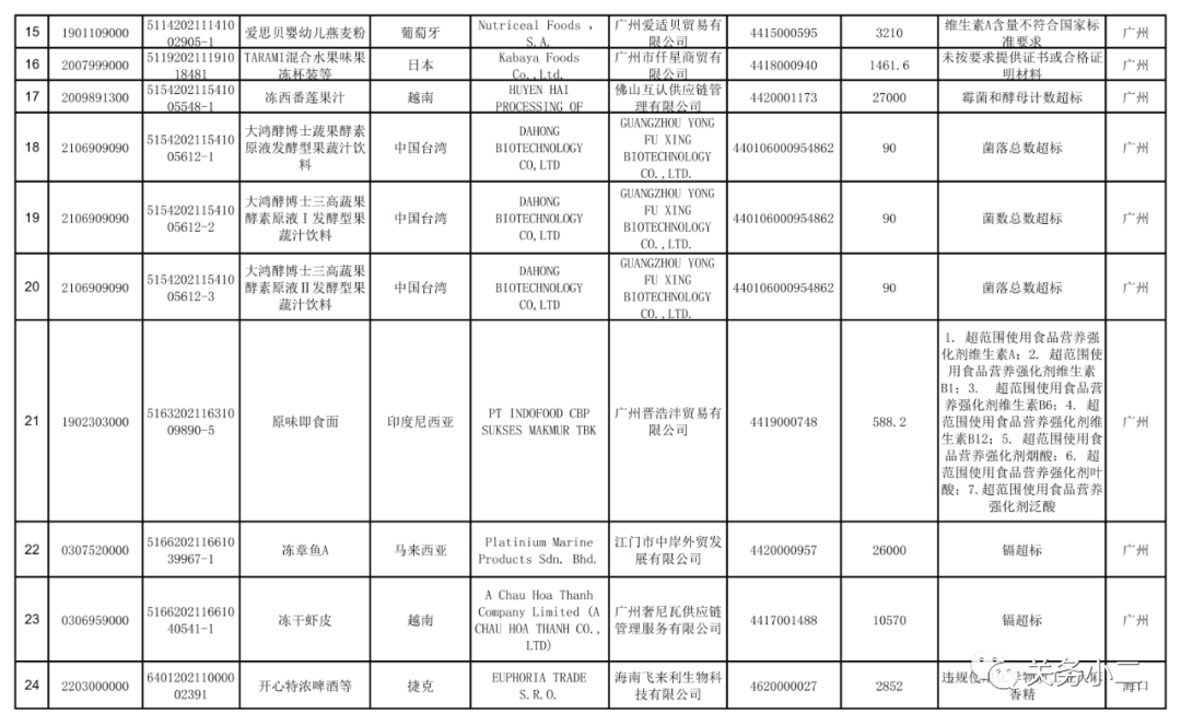 海關(guān)總署：2021年7月全國未準入境食品化妝品信息