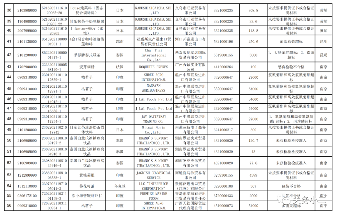 海關(guān)總署：2021年7月全國未準入境食品化妝品信息