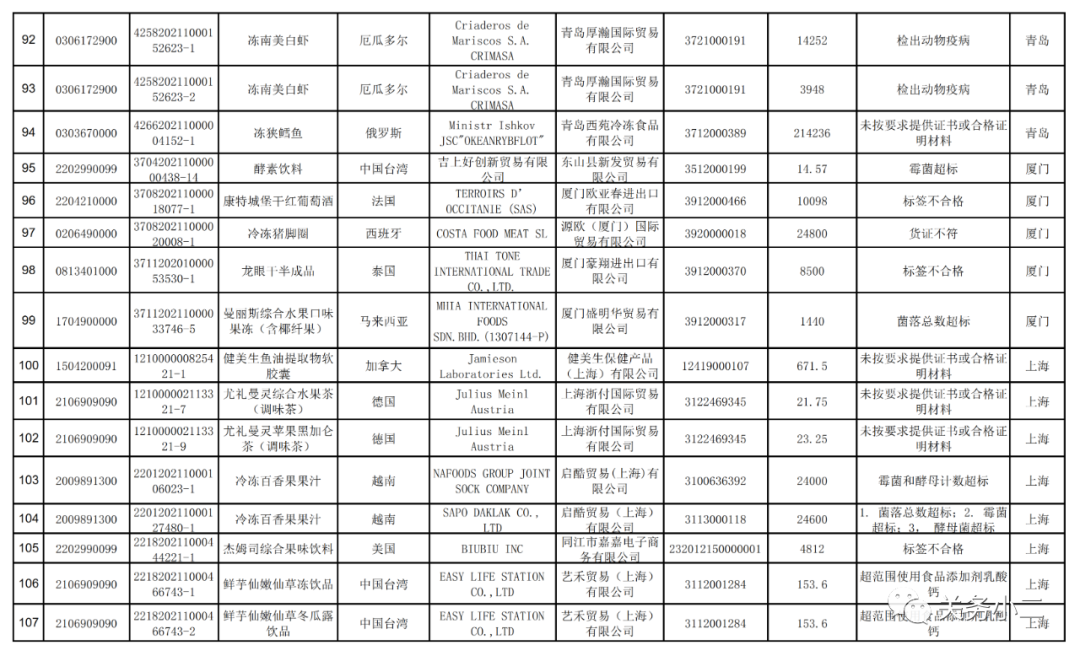 海關(guān)總署：2021年7月全國未準入境食品化妝品信息