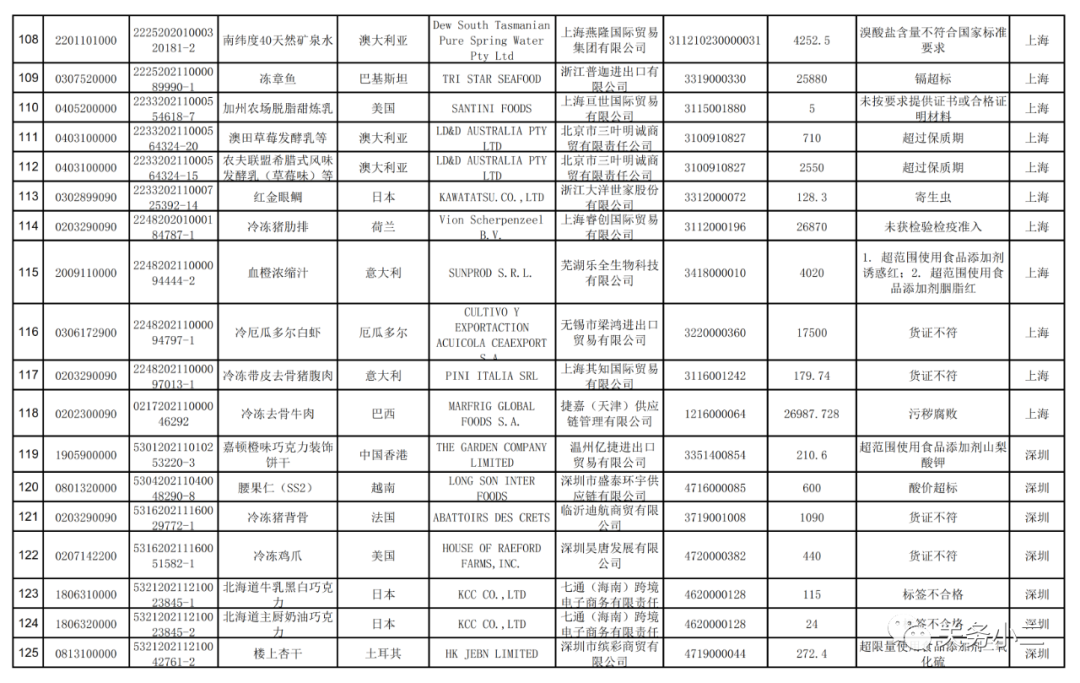 海關(guān)總署：2021年7月全國未準入境食品化妝品信息