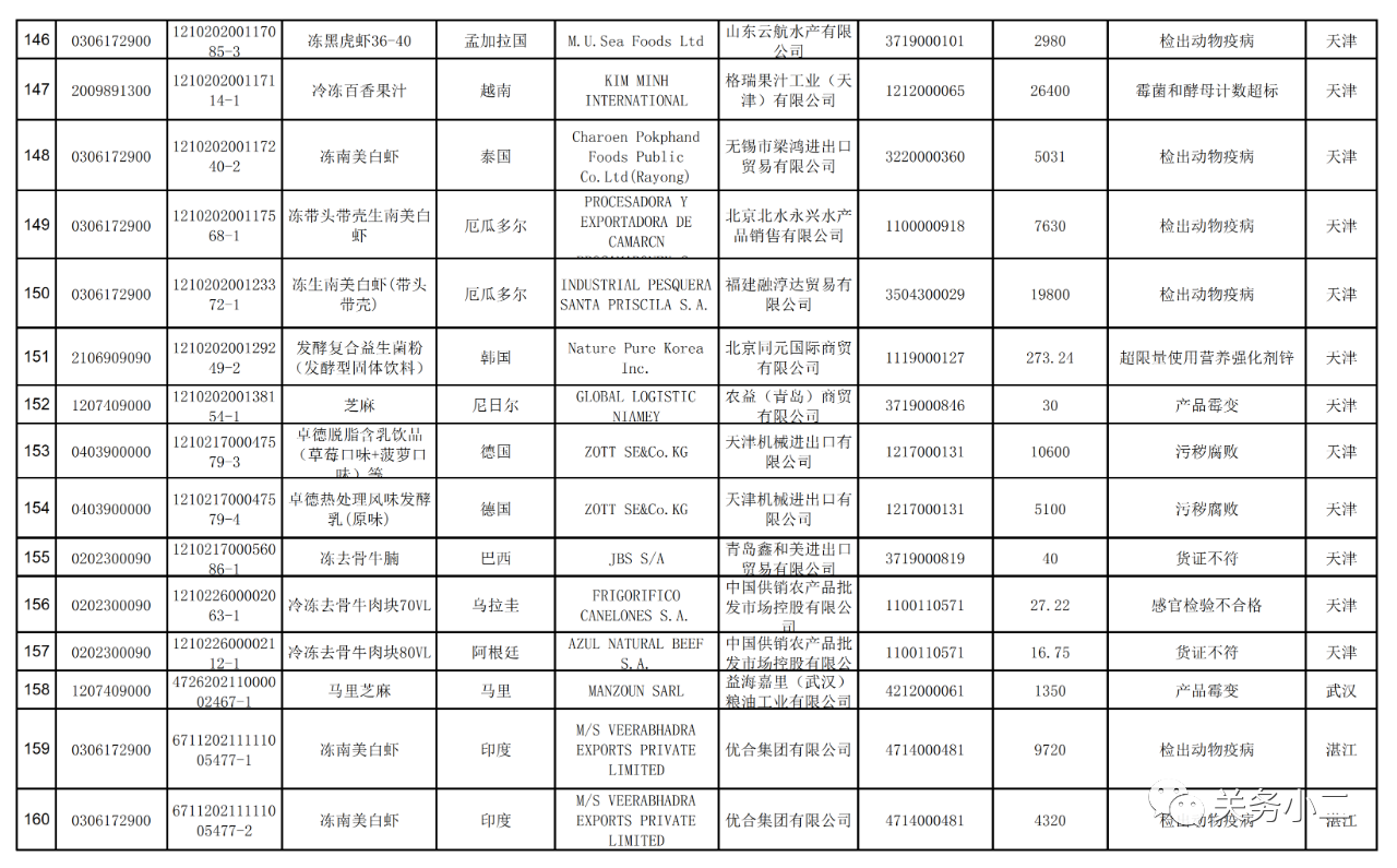 海關(guān)總署：2021年7月全國未準入境食品化妝品信息