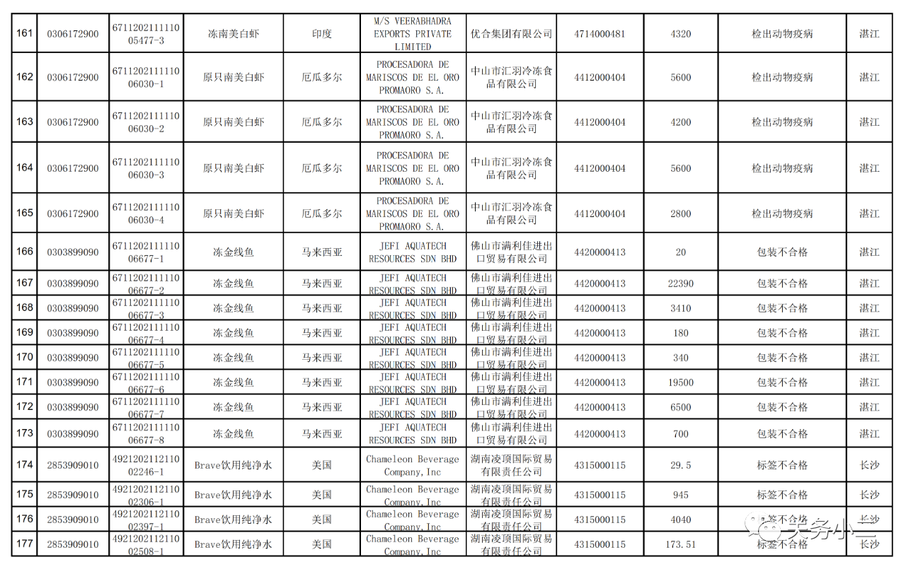 海關(guān)總署：2021年7月全國未準入境食品化妝品信息
