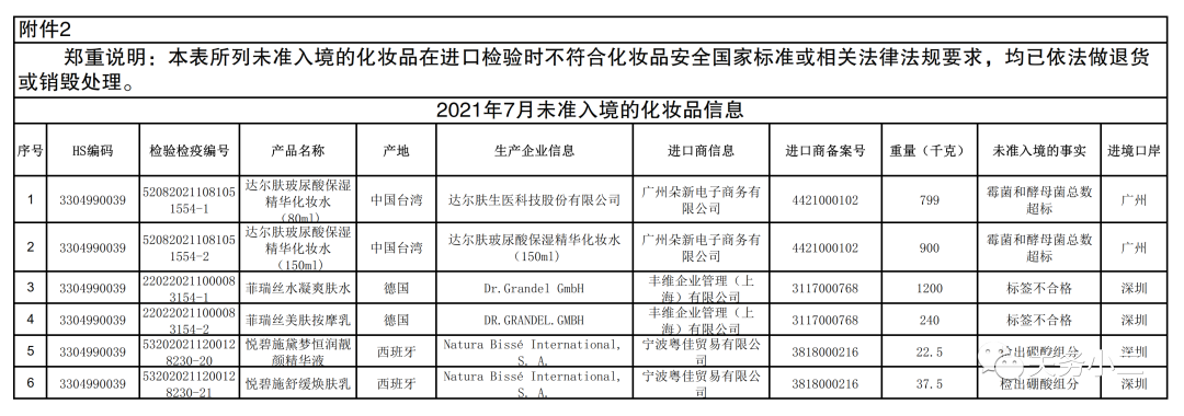 海關(guān)總署：2021年7月全國未準入境食品化妝品信息