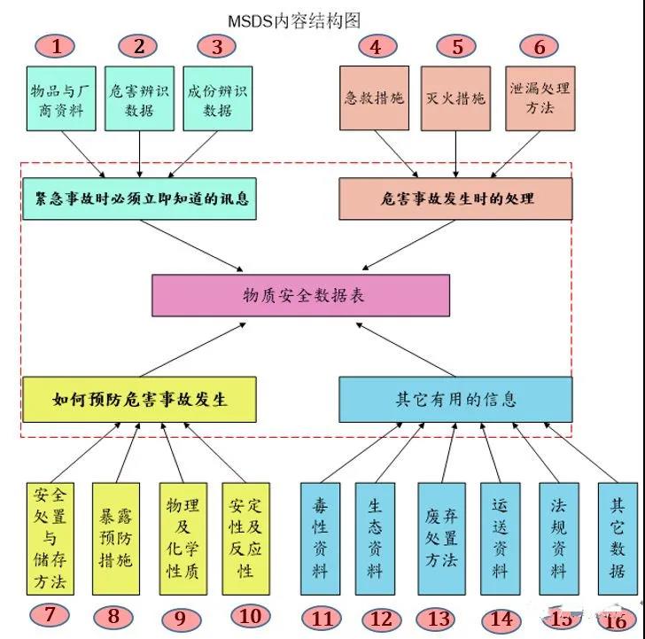 教你讀懂MSDS，出貨更安全！