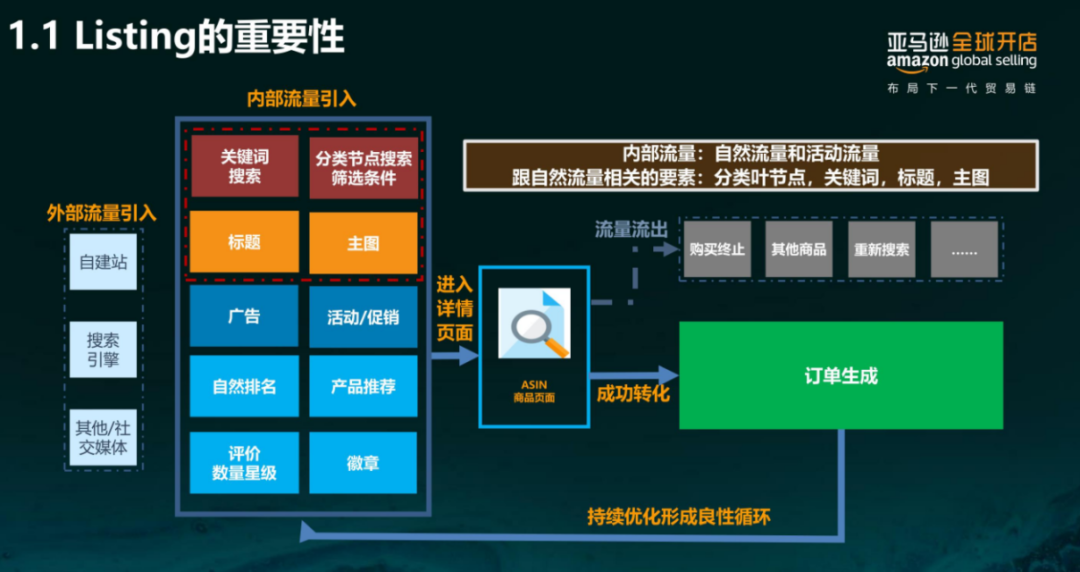亞馬遜每天多少流量被廢棄？Listing圖片這樣優(yōu)化才有用