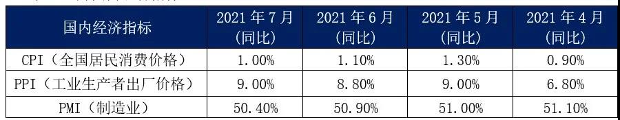 7月內(nèi)貿(mào)集裝箱走勢(shì)，看這幾大指標(biāo)就夠了