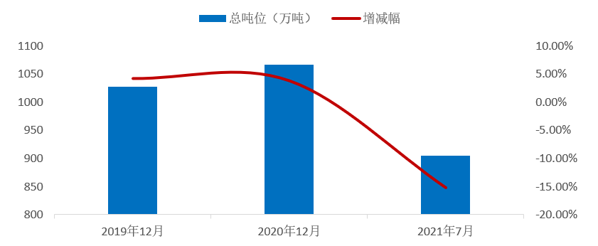 7月內(nèi)貿(mào)集裝箱走勢(shì)，看這幾大指標(biāo)就夠了