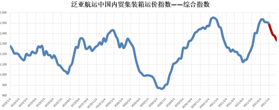 7月內(nèi)貿(mào)集裝箱走勢(shì)，看這幾大指標(biāo)就夠了