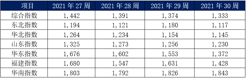 7月內(nèi)貿(mào)集裝箱走勢(shì)，看這幾大指標(biāo)就夠了