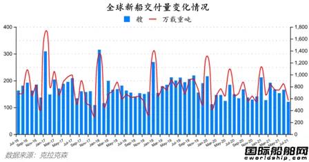 船價持續(xù)上漲！最新全球造船業(yè)月報出爐