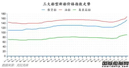 船價持續(xù)上漲！最新全球造船業(yè)月報出爐