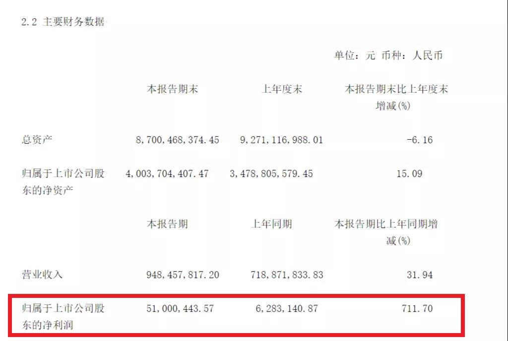 連云港（601008）上半年凈利潤(rùn)同比暴漲711.70%