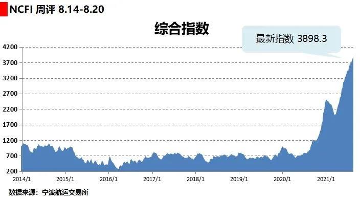 海上絲路指數(shù)：市場運(yùn)力有限 多條航線運(yùn)價(jià)上漲