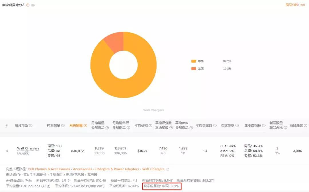 大賣跌落Best Seller榜單！亞馬遜金字塔結構或重新洗牌，你有機會上位嗎？