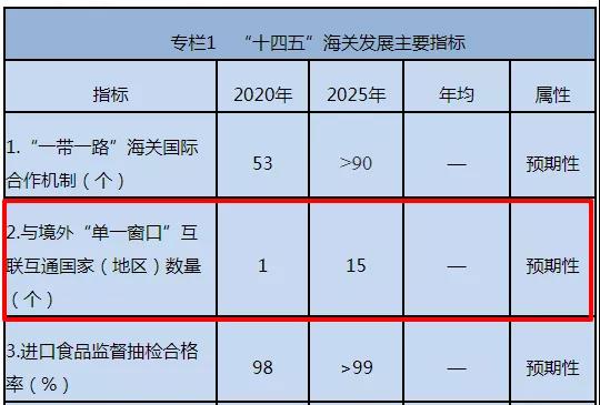出口注意！不要低報貨值，我國已與這些國家海關實現(xiàn)數(shù)據(jù)交換！