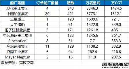 前10大造船集團(tuán)包攬八成訂單！造船業(yè)整合加速！
