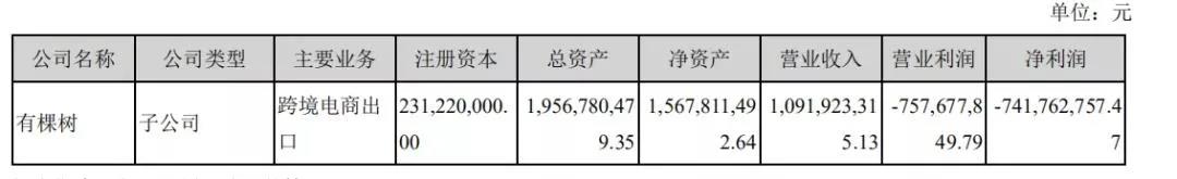 亞馬遜封號影響大爆發(fā)！有棵樹營收暴跌，半年凈虧超7億，獨立站業(yè)務大萎縮