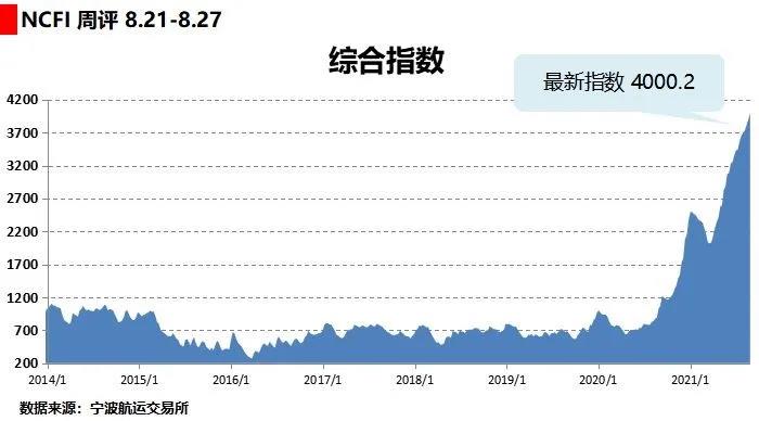 海上絲路指數(shù)：航線運力供給緊張 綜合指數(shù)繼續(xù)上漲