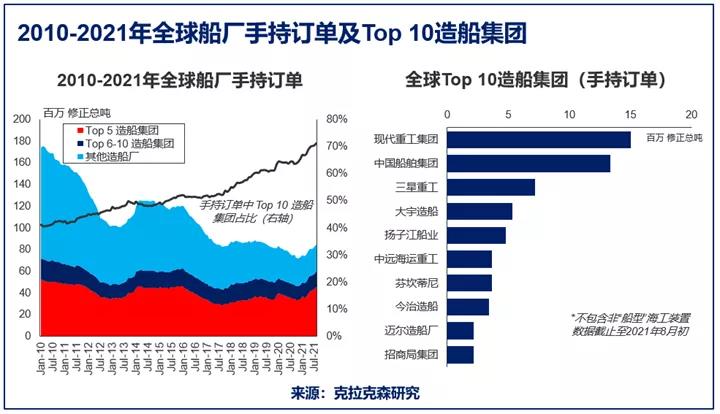 克拉克森研究：全球造船產能整合繼續(xù)推進，中國船企接單份額上升
