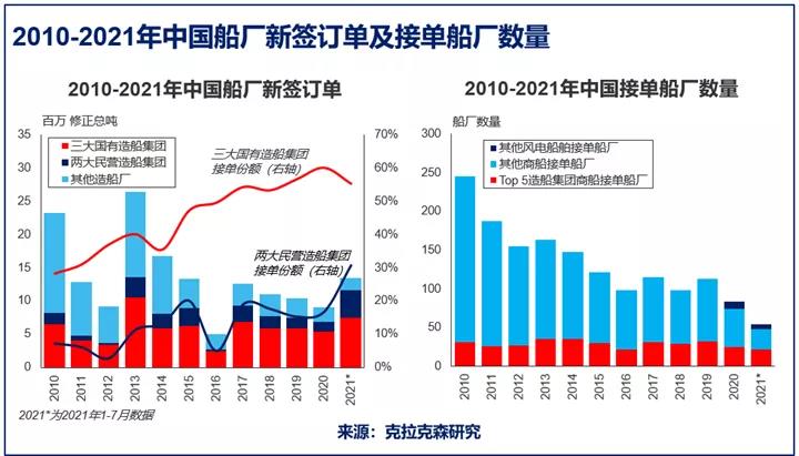 克拉克森研究：全球造船產能整合繼續(xù)推進，中國船企接單份額上升