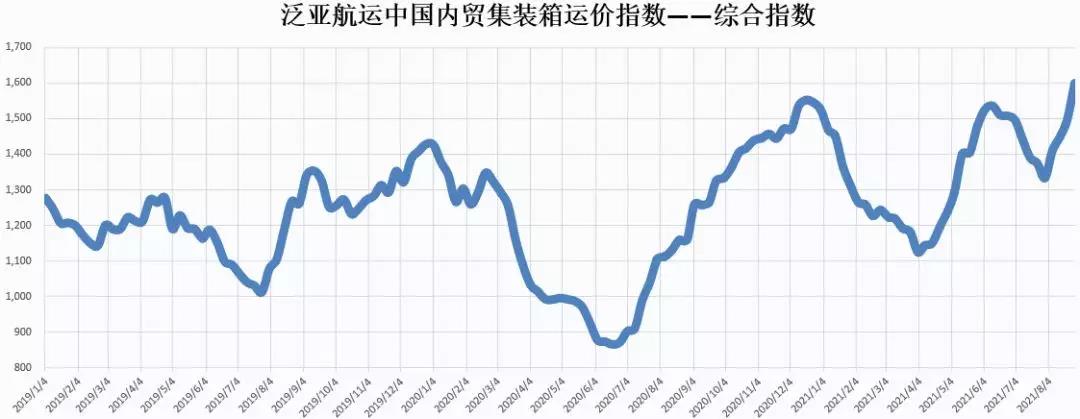 創(chuàng)近三年新高！泛亞航運(yùn)中國(guó)內(nèi)貿(mào)集裝箱運(yùn)價(jià)指數(shù)（PDCI）