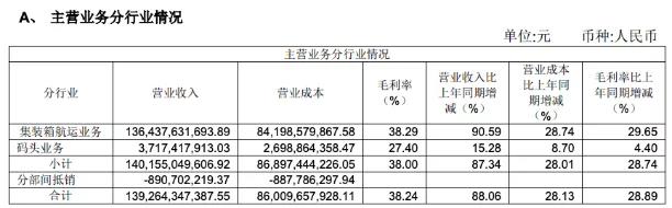 海運(yùn)價(jià)格觸及天花板，船公司半年業(yè)績(jī)暴漲，全年凈利潤(rùn)有望突破千億美元