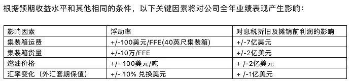 海運(yùn)價(jià)格觸及天花板，船公司半年業(yè)績(jī)暴漲，全年凈利潤(rùn)有望突破千億美元