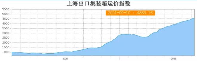 達飛承諾停止運價上調(diào)！MSK/ONE如此回應！托運人卻稱這是最高水平的折磨