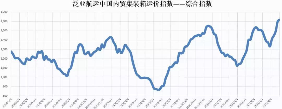 泛亞航運中國內(nèi)貿(mào)集裝箱運價指數(shù)（PDCI）