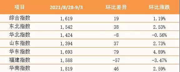 泛亞航運中國內(nèi)貿(mào)集裝箱運價指數(shù)（PDCI）