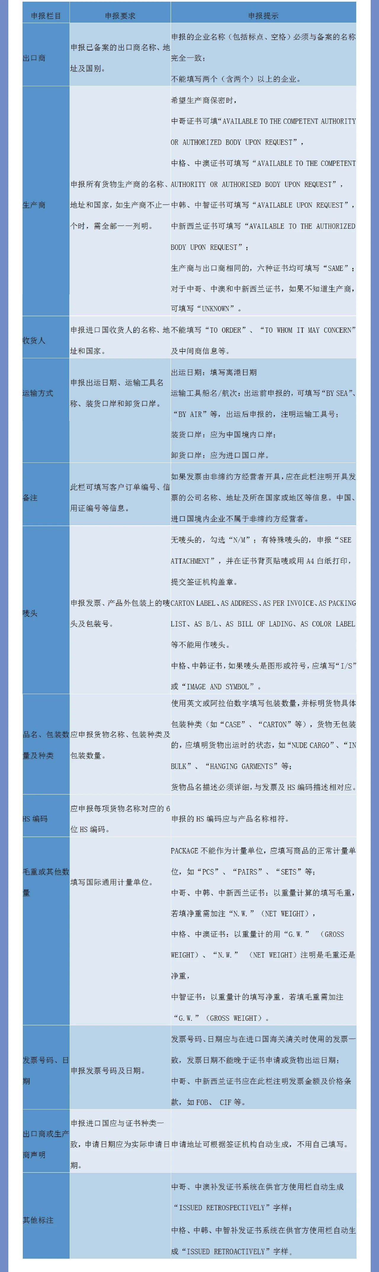 智能審核時(shí)代教你如何申報(bào)原產(chǎn)地證書（中韓、中澳、中新西蘭、中哥、中格、中智）