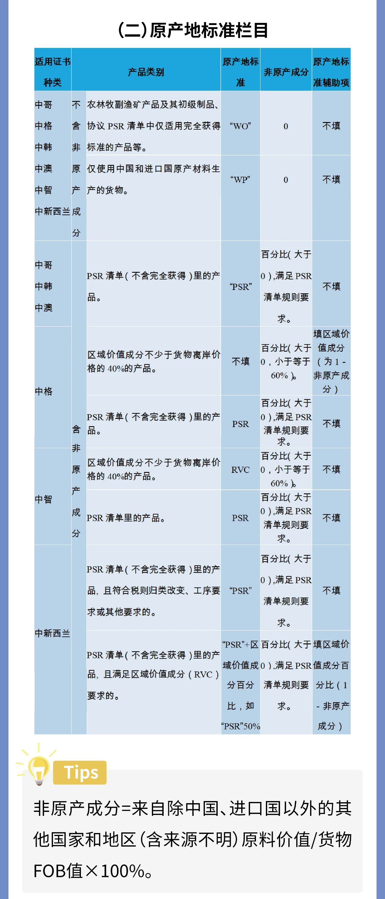智能審核時(shí)代教你如何申報(bào)原產(chǎn)地證書（中韓、中澳、中新西蘭、中哥、中格、中智）