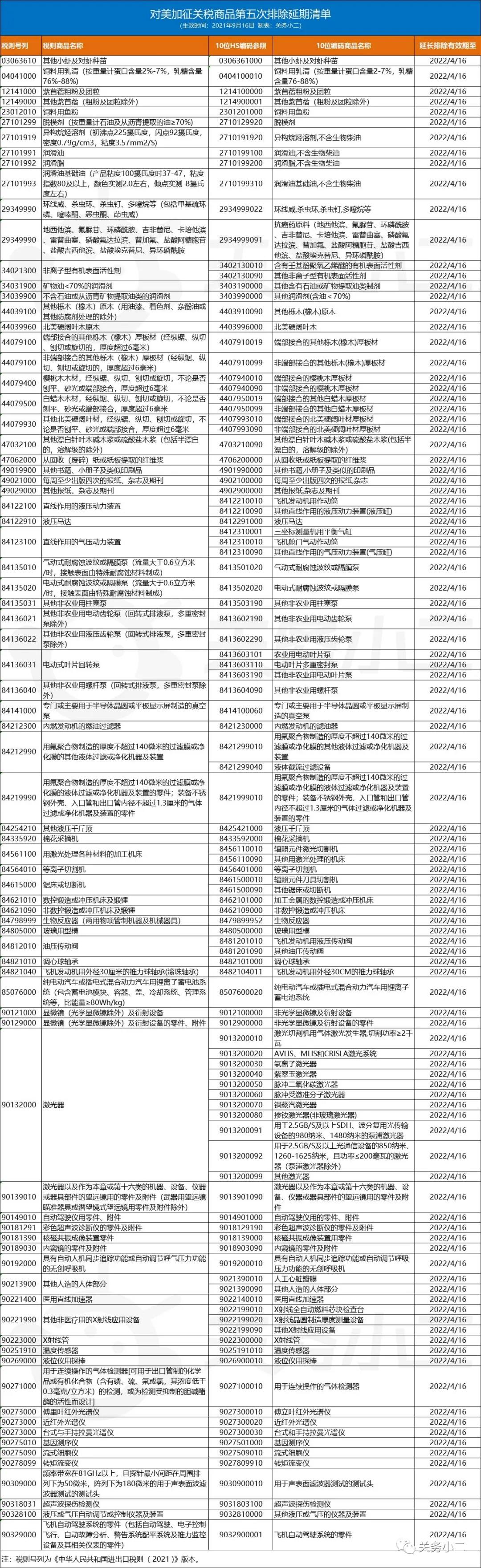 利好！對美加征關(guān)稅商品第五次排除延期清單，繼續(xù)免加征關(guān)稅