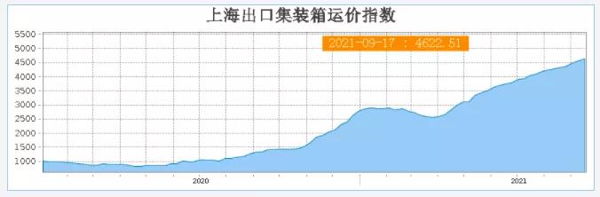一個(gè)艙位炒到兩萬(wàn)美元，貨物仍然積壓嚴(yán)重！ 機(jī)構(gòu)：天價(jià)運(yùn)費(fèi)已經(jīng)到頂