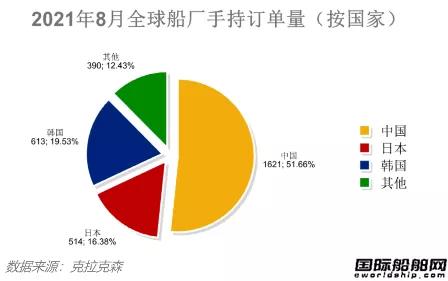 最新全球造船業(yè)月報出爐！中秋大禮來了！