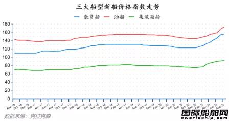 最新全球造船業(yè)月報出爐！中秋大禮來了！
