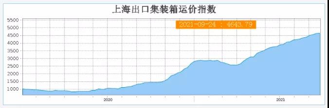 暴漲的海運(yùn)費(fèi)涼了！美西線“3天跌去3個(gè)月的漲幅”！囤柜炒柜恐砸在手里！