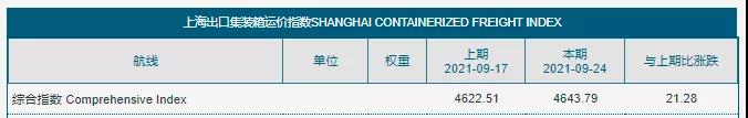 暴漲的海運(yùn)費(fèi)涼了！美西線“3天跌去3個(gè)月的漲幅”！囤柜炒柜恐砸在手里！