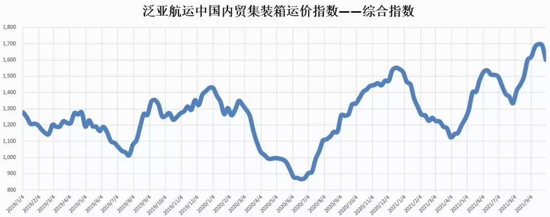 本周最新！泛亞航運(yùn)中國內(nèi)貿(mào)集裝箱運(yùn)價(jià)指數(shù)（PDCI） 